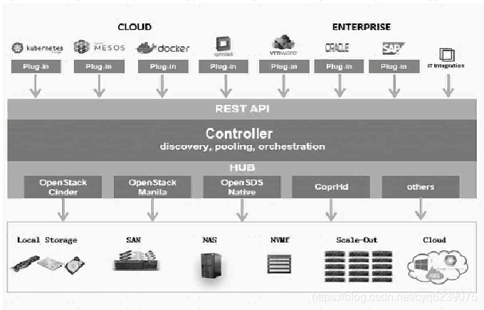 Sds Software Stack SDS软件定义存储_sds软件定义存储 raid-CSDN博客