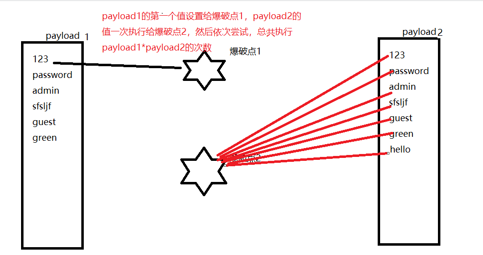 burpsuite中intruder模块爆破的四种模式