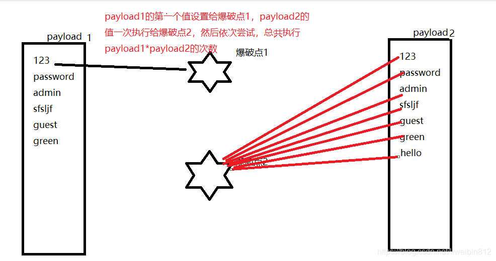 burpsuite中intruder模块爆破的四种模式