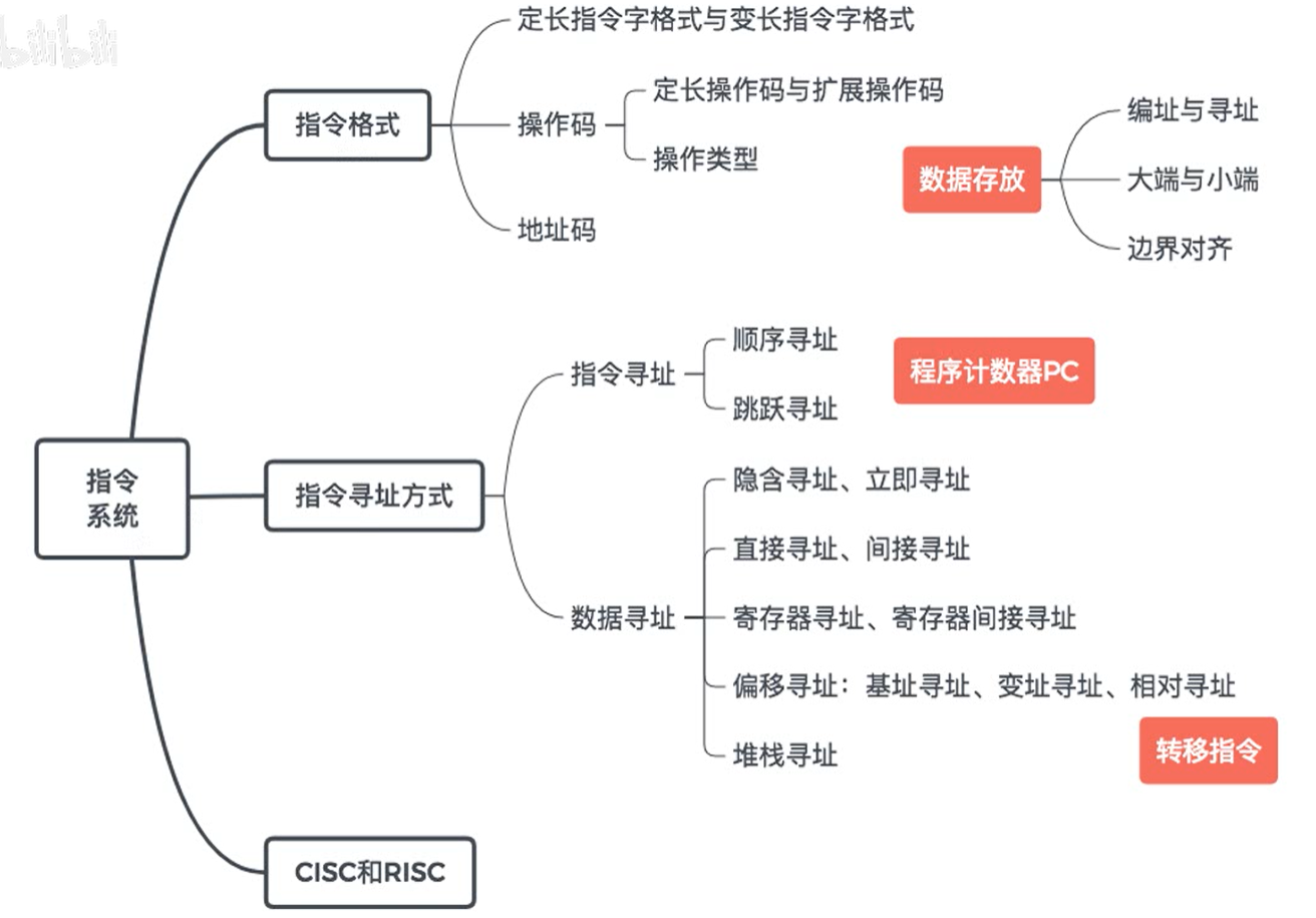 5 计算机组成原理第四章  指令系统