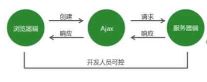 ajax的图解