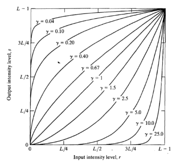 gamma矫正原理