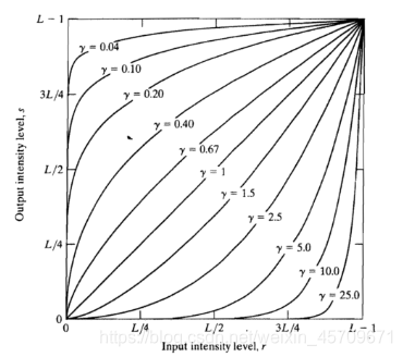 gamma矫正原理