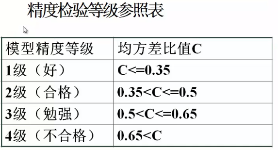 灰色预测