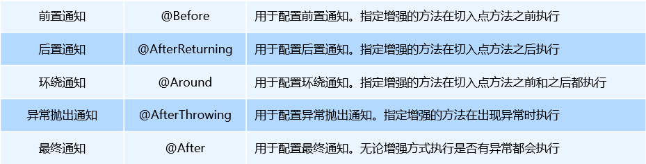 SpringAOP介绍与使用