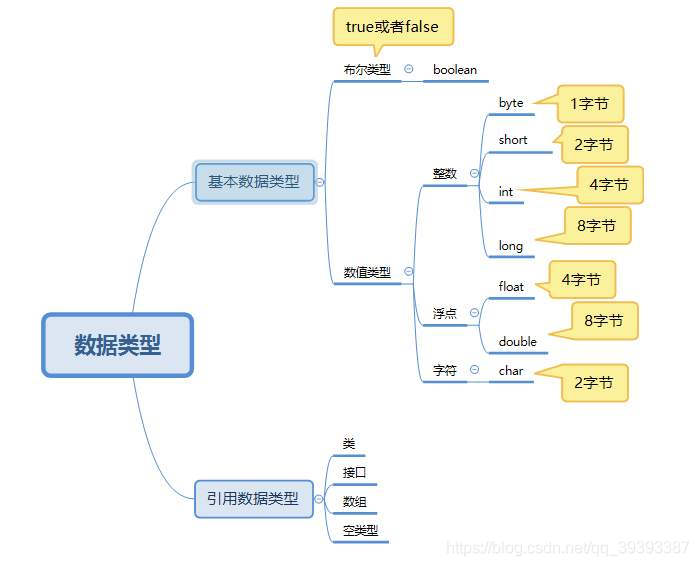 Java的数据类型