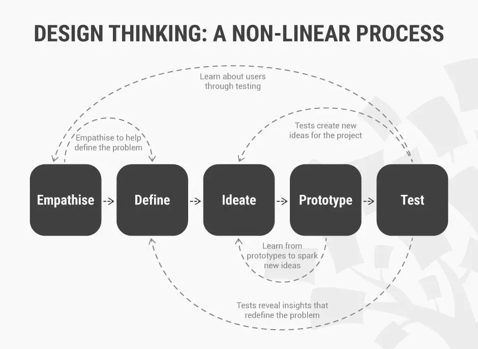 创新的wq时代designthinking方法论