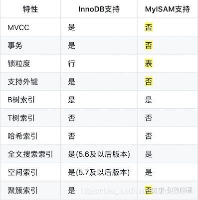 The difference between InnoDB and MyISAM
