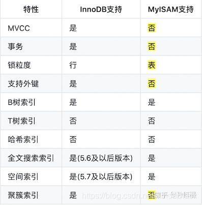 InnoDB和MyISAM的区别