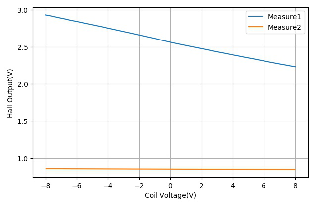 ▲ 电磁线圈的电压与HALL输出 
