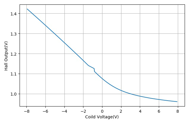 ▲ 在小型的磁铁的偏置下测量线圈的电压与HALL的输出之间的关系