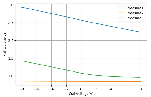 ▲ 三次线圈两端的电压与HALL输出之间的关系