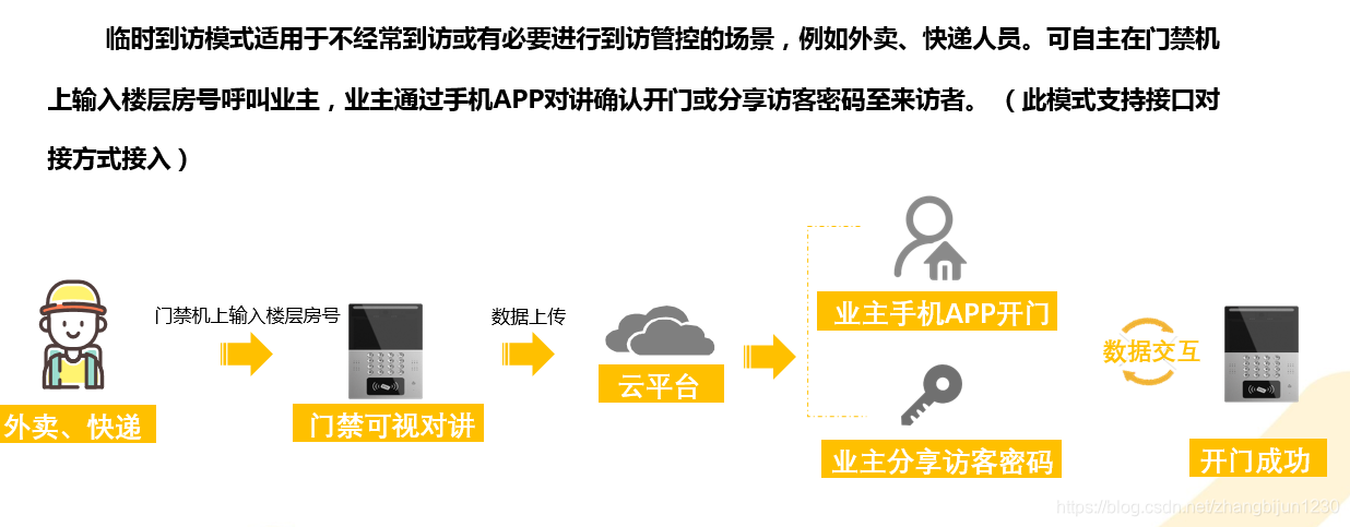 智慧社区门禁_智慧社区过期了-CSDN博客