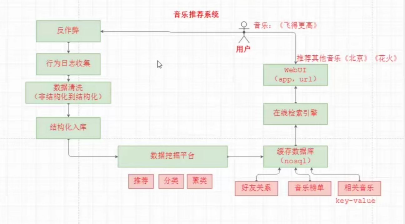 大数据的常见业务问题和业务场景