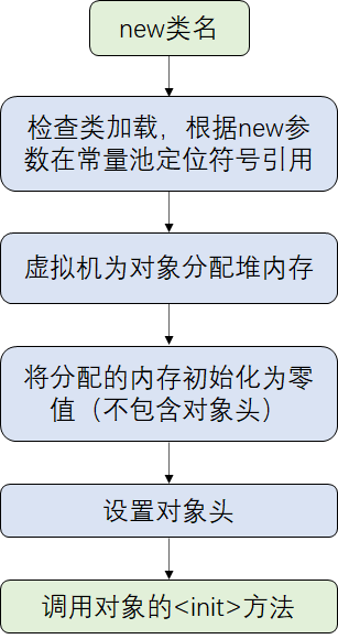 对象创建流程图