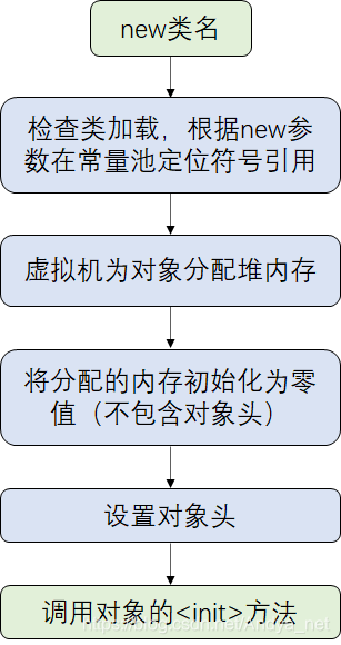 对象创建流程图