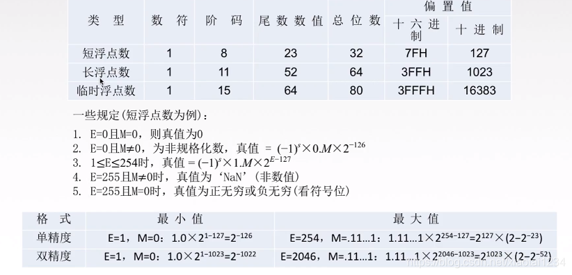 IEEE754标准_19的ieee 754-CSDN博客