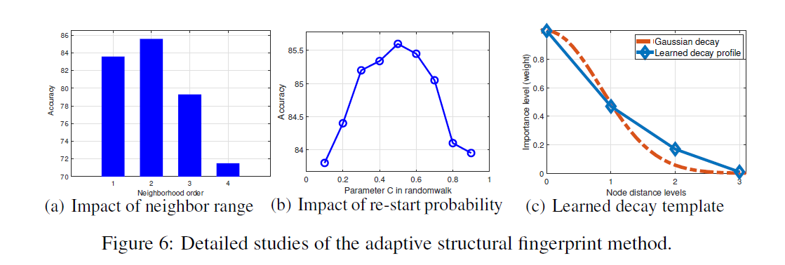 论文阅读ICLR2020《ADAPTIVE STRUCTURAL FINGERPRINTS FOR GRAPH ATTENTION NETWORKS》
