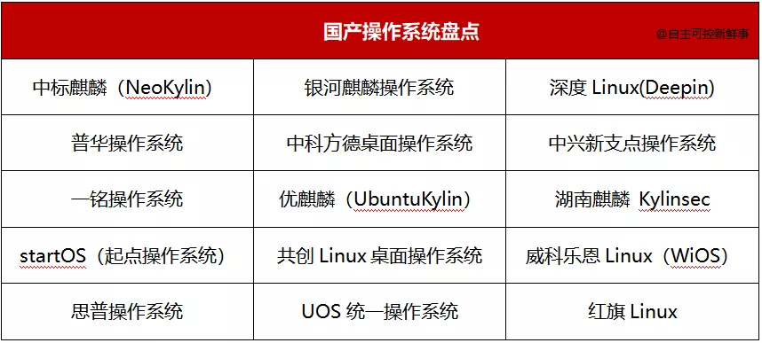 最新！国产操作系统大盘点（附链接）