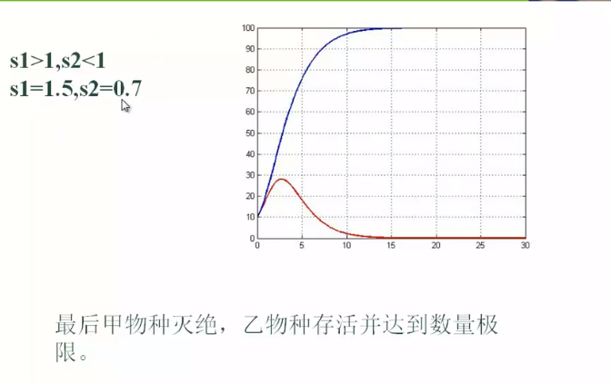 种群竞争模型