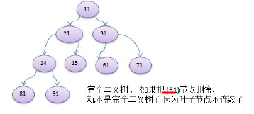 树：二叉排序树