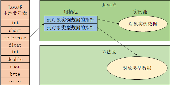 使用句柄访问对象