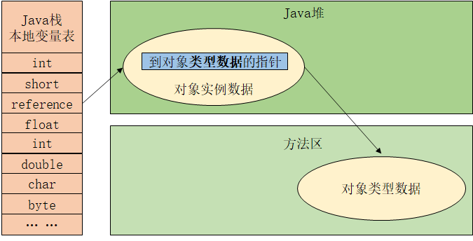 使用直接指针访问对象