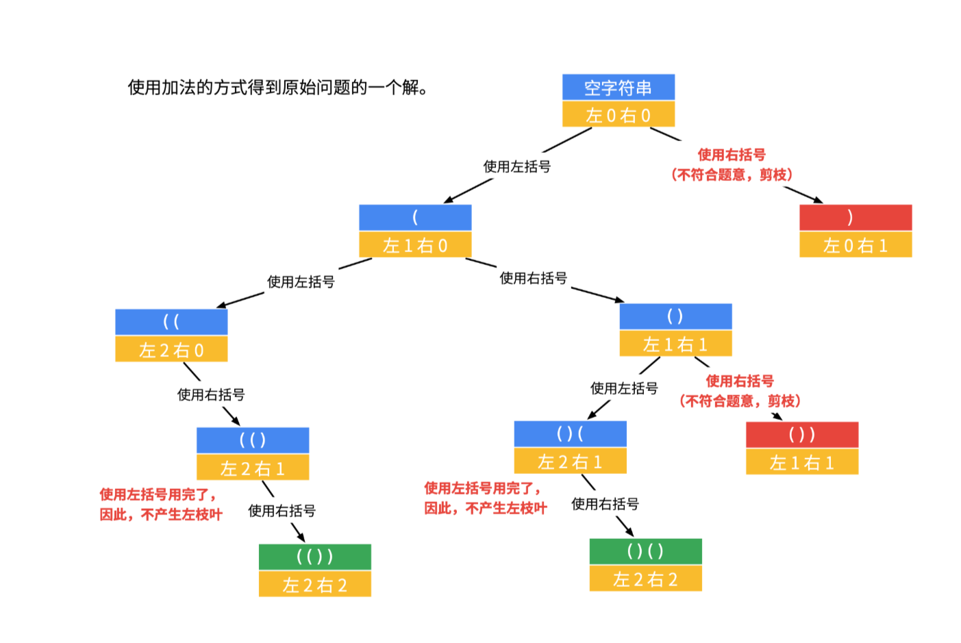 leetcode算法括号生成dfs动态规划