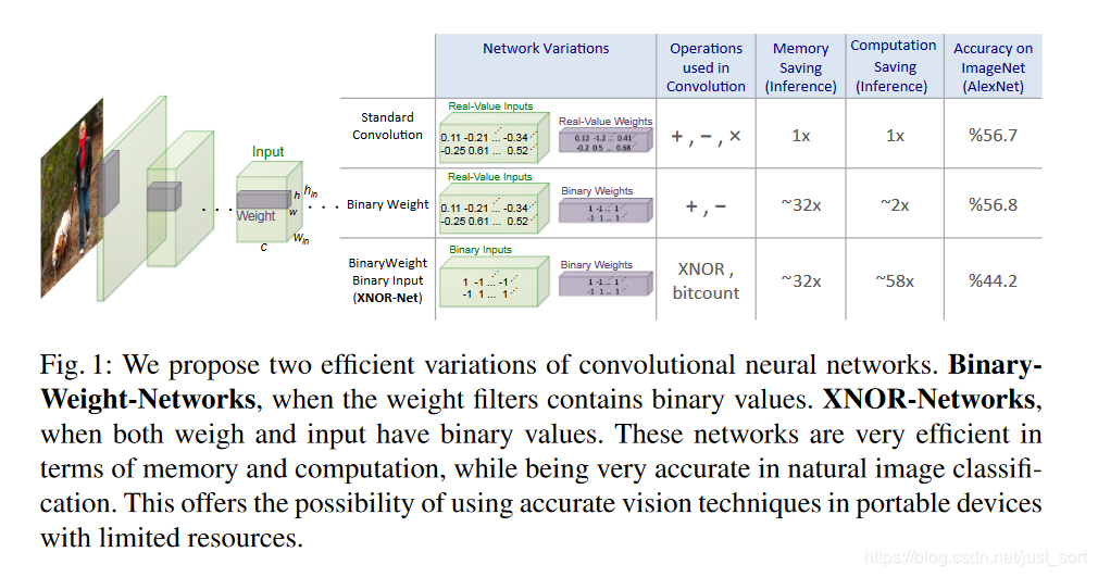 BNN/XNOR-Net和CNN的对比