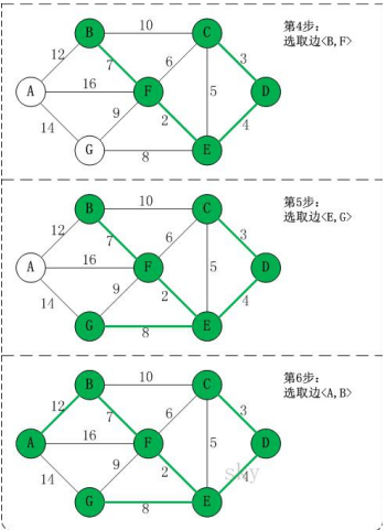 克鲁斯卡尔（Kruskal）算法（K算法）：公交站问题