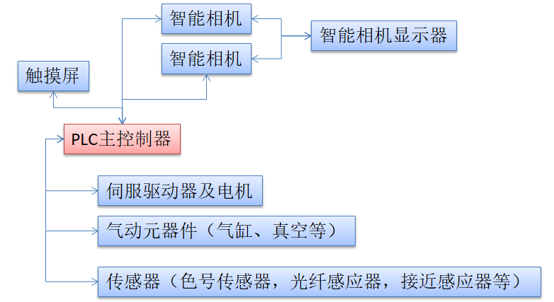 贴标机及其控制系统【贴合，定位，检测】