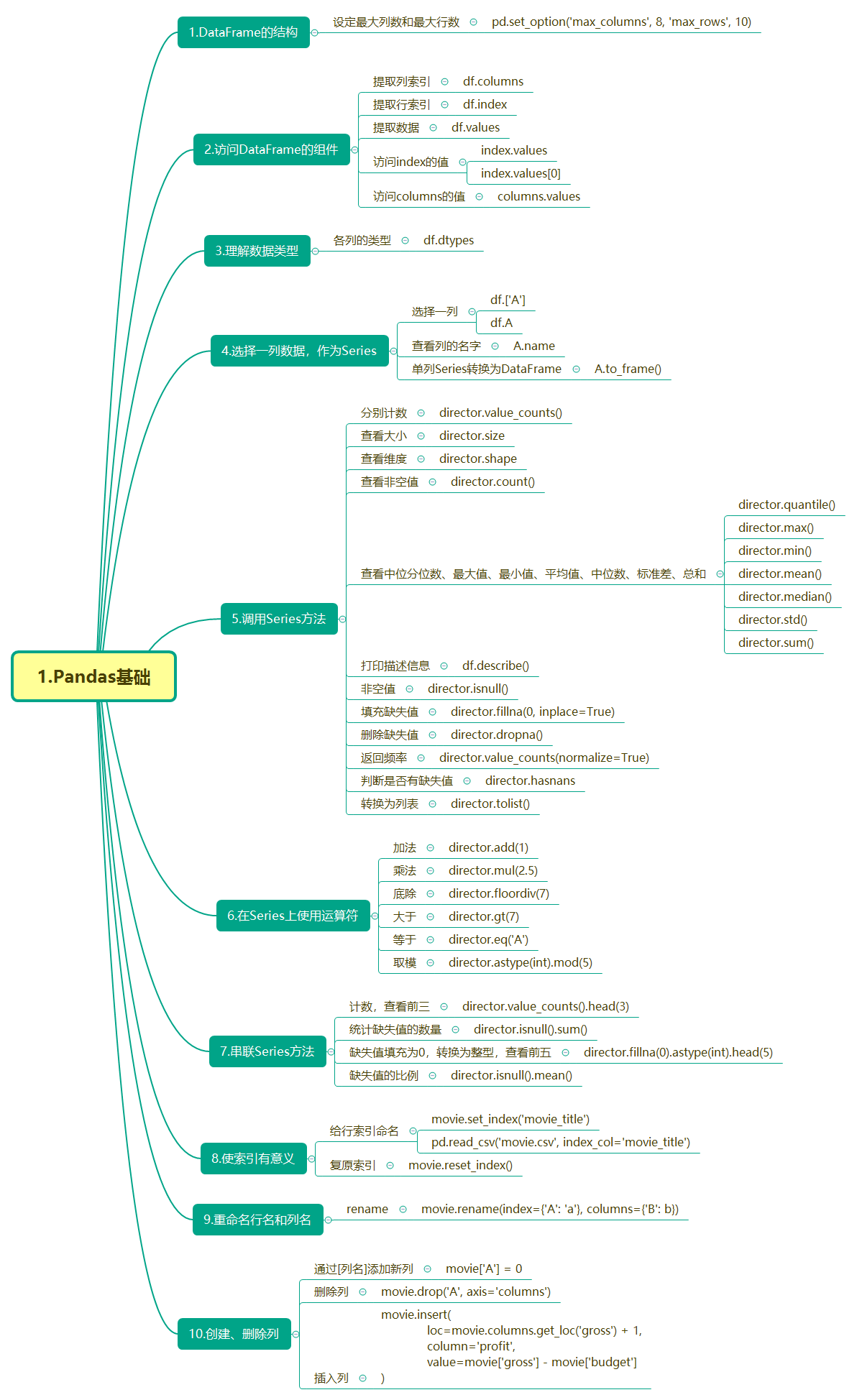 数据分析笔记pandas知识合集思维导图