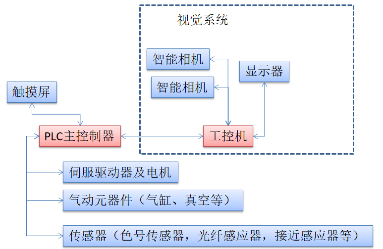 贴标机及其控制系统【贴合，定位，检测】