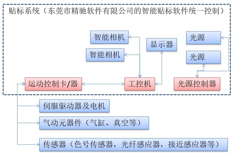 贴标机及其控制系统【贴合，定位，检测】