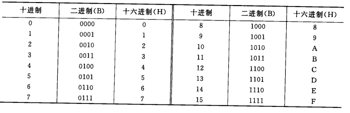 不同进制数制对照表