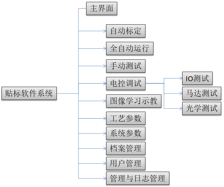 贴标机及其控制系统【贴合，定位，检测】