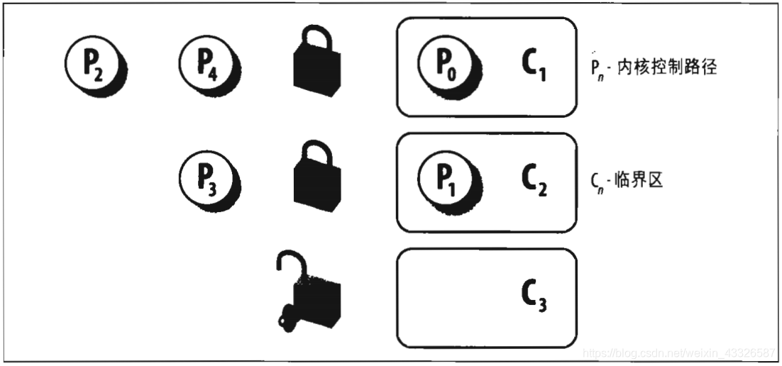 上图显示了锁的使用。5个内核控制路径（P0,P1,P2,P3和P4）试图访问两个临界区（C1和C2）。内核控制路径P0正在C1中，而P2和P4正等待进入C1。同时，P1正在C2中，而P3正在等待进入C2。注意P0和P1可以并行运行。临界区C3的锁现在大开着，因为没有内核控制路径需要进入C3。