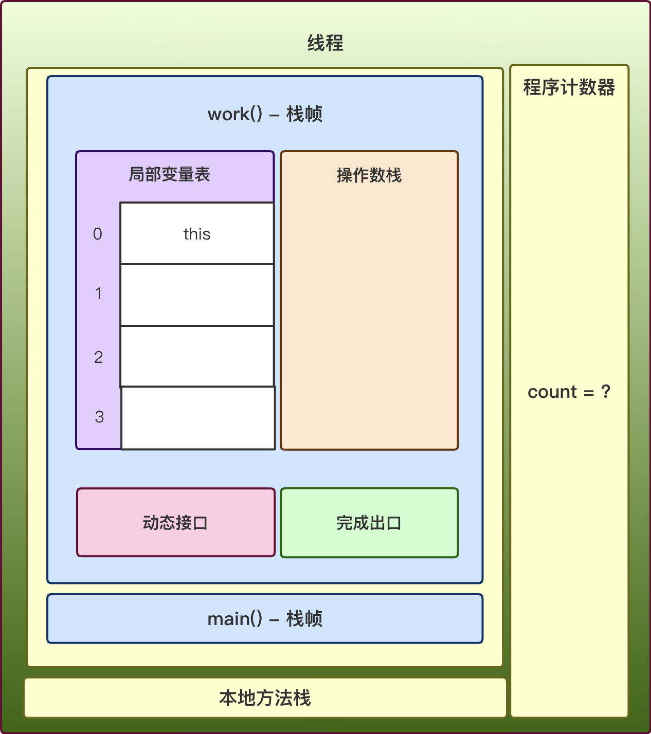 栈帧的内部结构