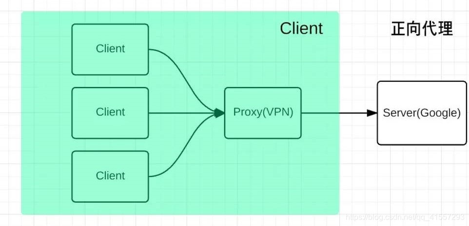 正向代理隐藏的是客户端，Server是不知道Client的存在的，只知道Proxy的存在。