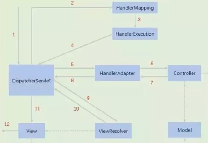 解析SpringMVC的执行过程