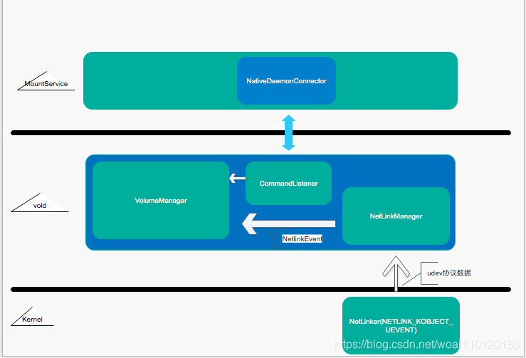 vold/MountService系统架构