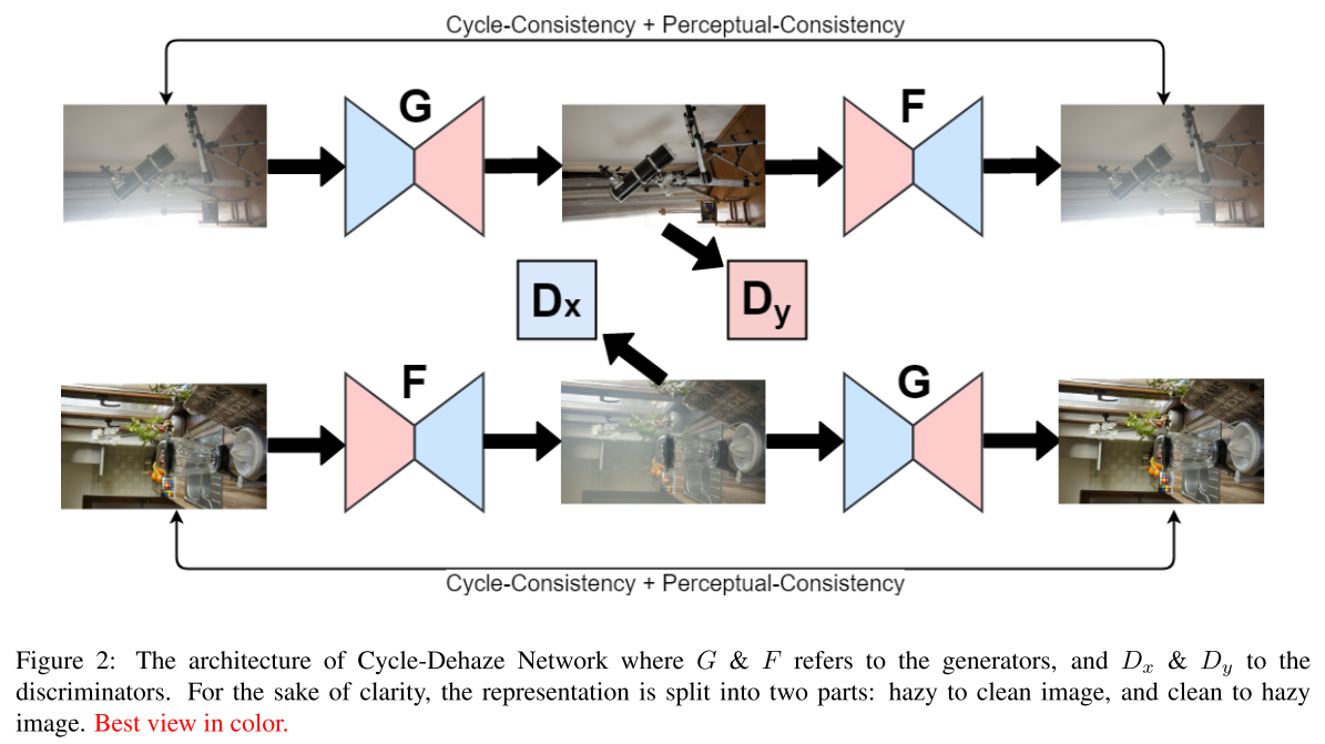 论文笔记去雾超分和makeupcyclegan相关4篇