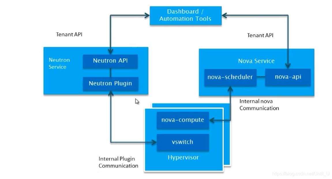 (十一)OpenStack的neutron-网络服务介绍及安装配置_openstack neutron 一块网卡配置-CSDN博客