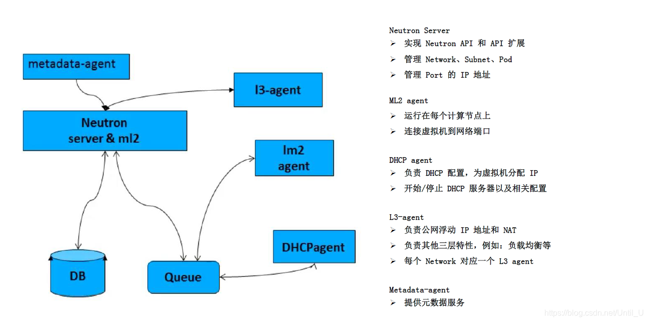 (十一)OpenStack的neutron-网络服务介绍及安装配置_openstack neutron 一块网卡配置-CSDN博客