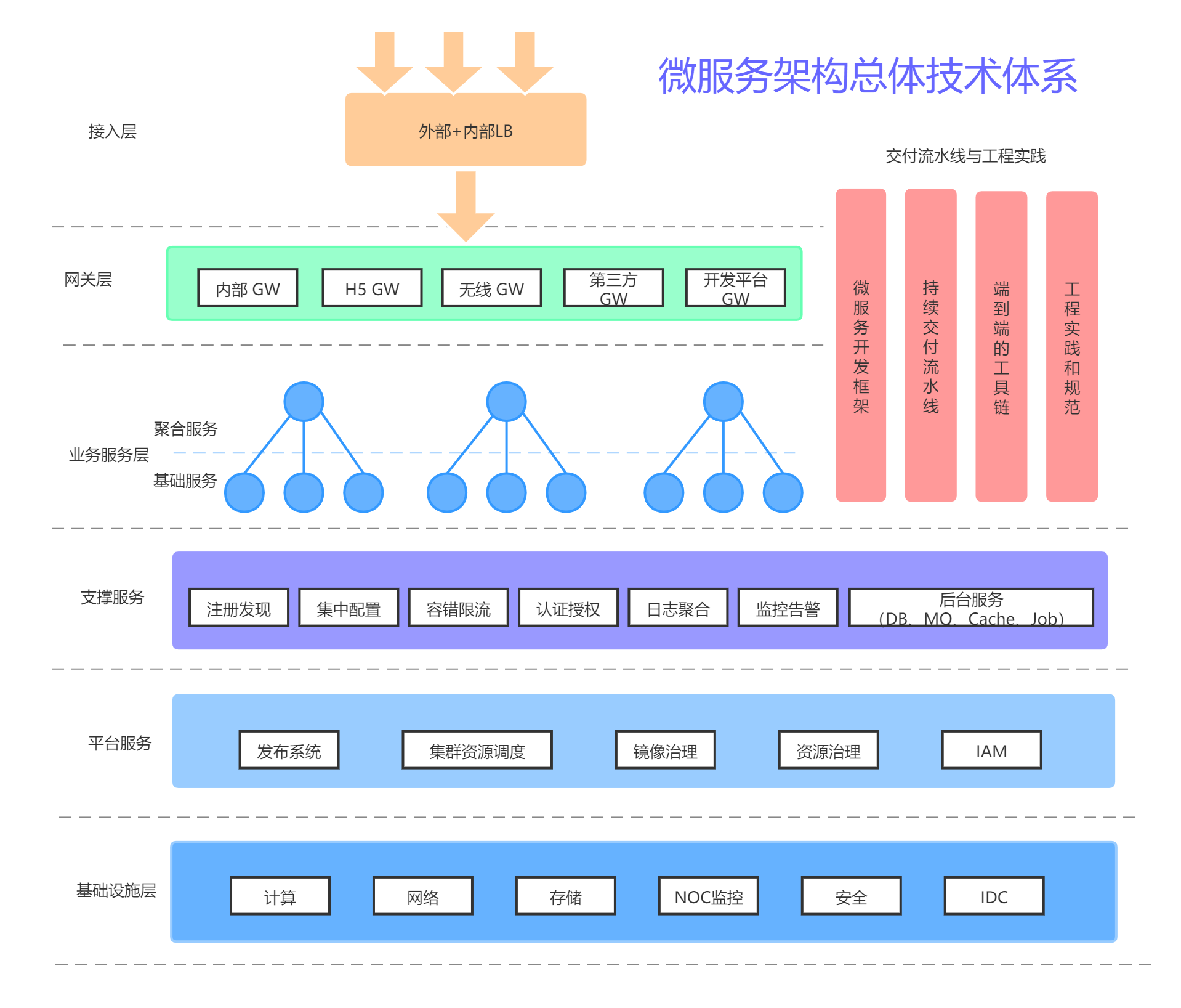 微服务架构核心