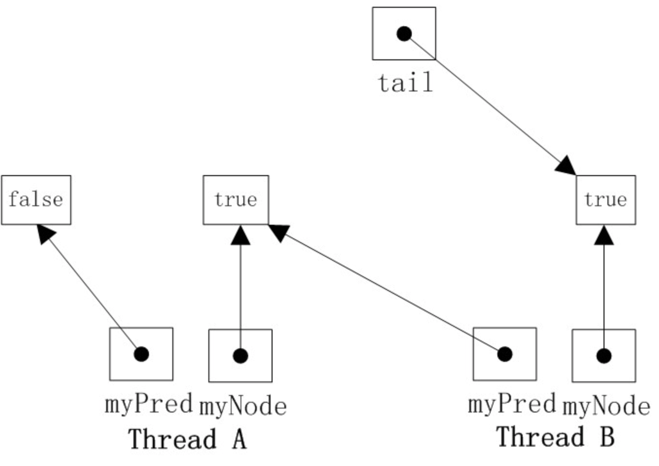 CLHLock diagram