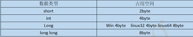 各种整形的占用空间