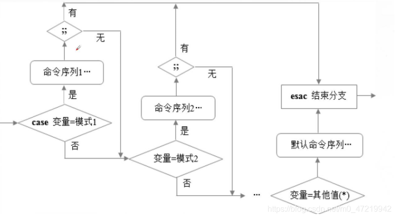 Shell编程之条件语句（if语句与case语句）