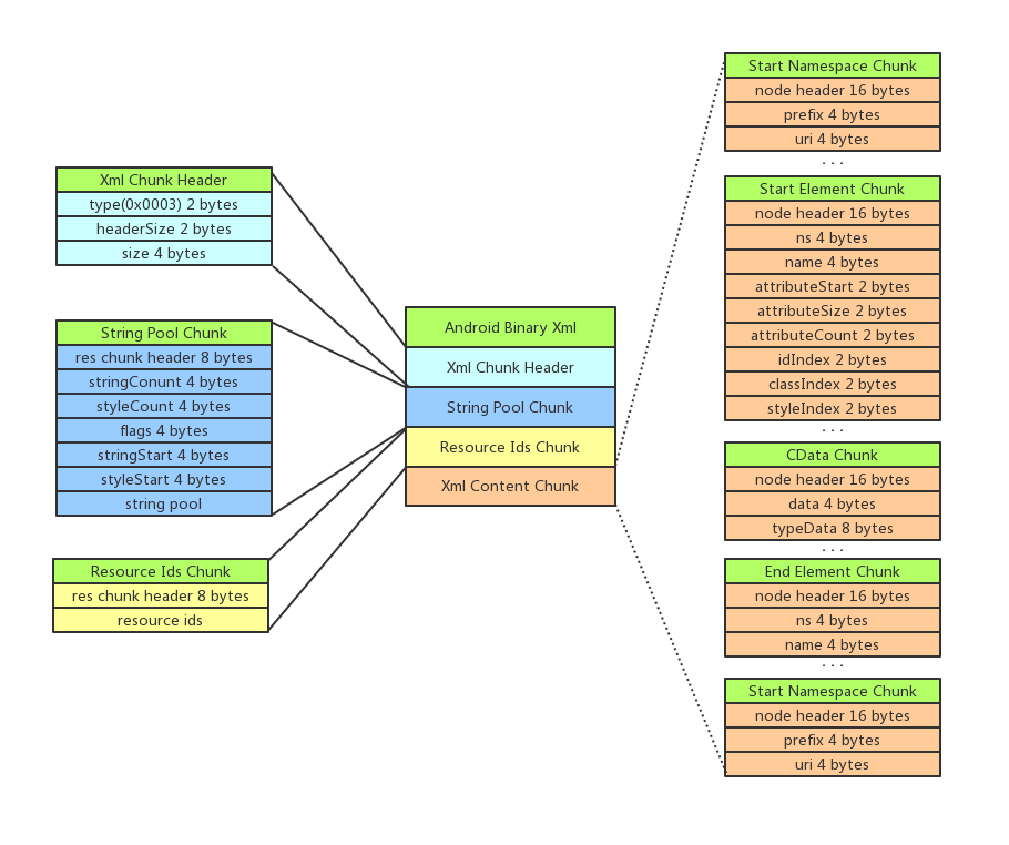 android 二进制xml 文件解析 l0neman 的博客 csdn博客