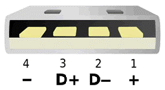 图3.16 USB接口定义